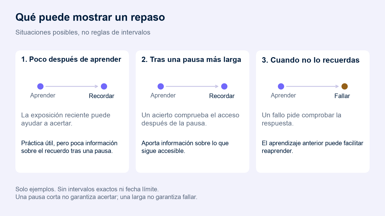Tres situaciones posibles: práctica temprana, recuerdo correcto tras una pausa y un fallo seguido de información sobre la respuesta. El esquema no fija intervalos exactos ni garantiza resultados.