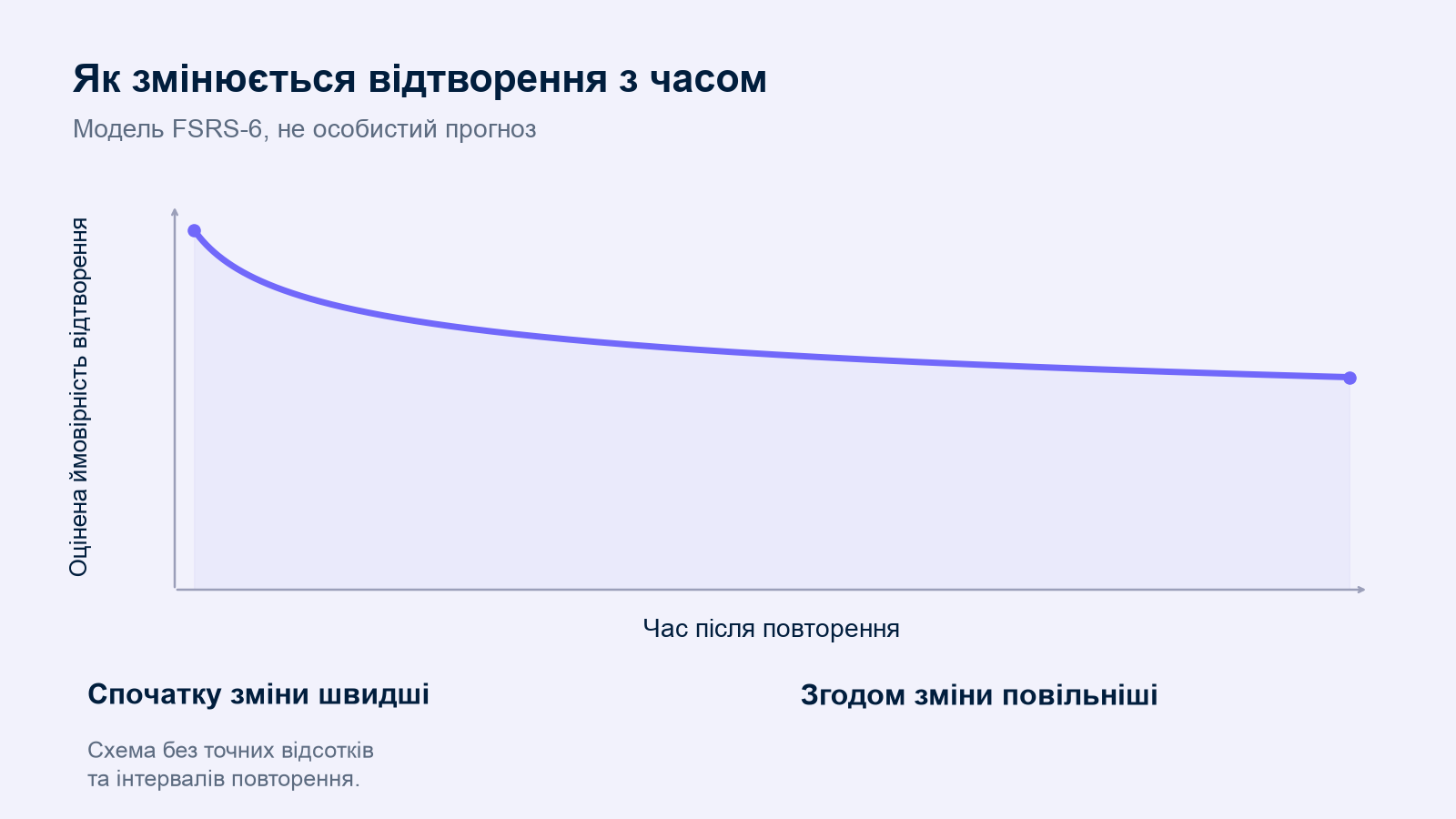 Схематична крива FSRS-6 показує, як оцінена ймовірність відтворення спочатку знижується різкіше, а потім плавніше. Точних відсотків та інтервалів повторення немає.