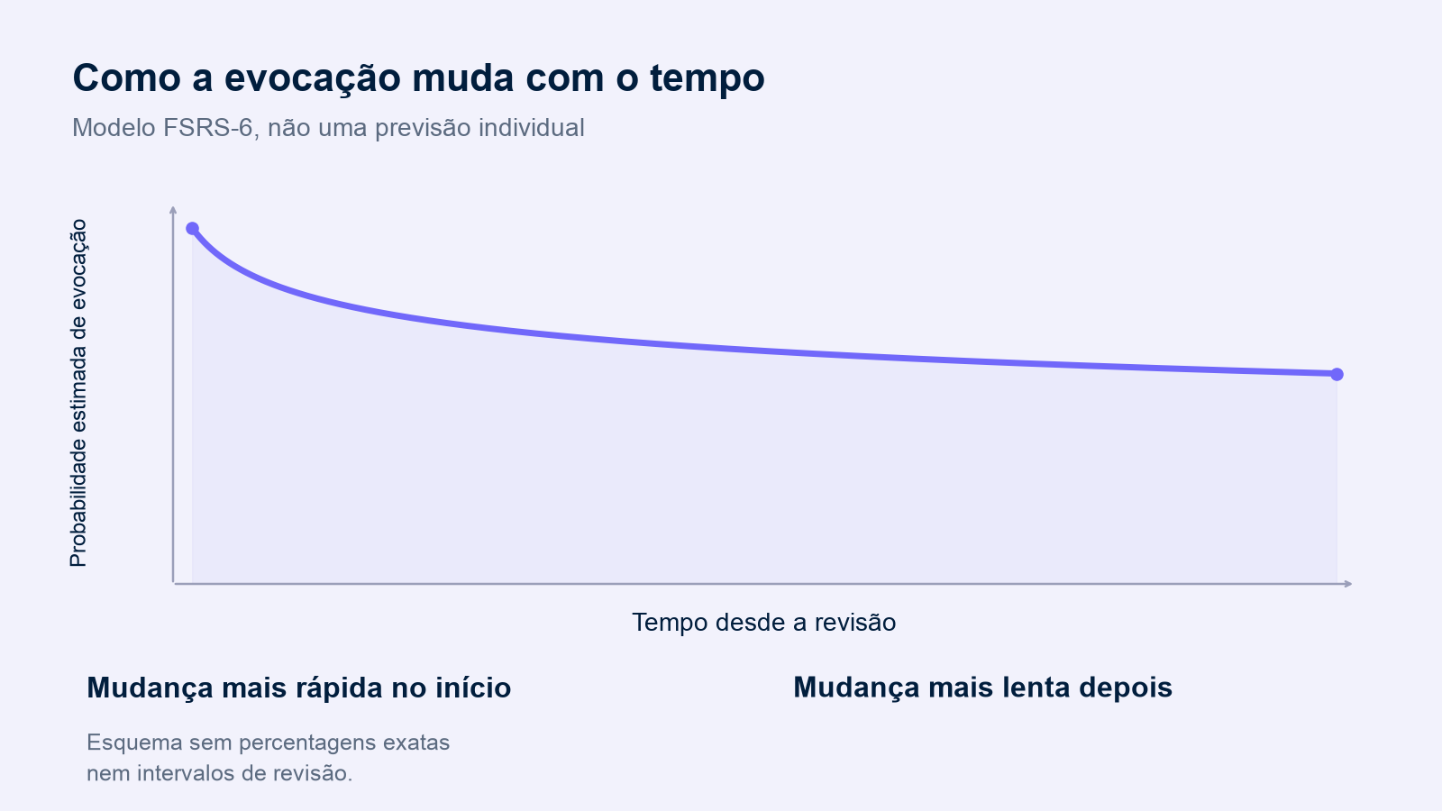 Uma curva esquemática do FSRS-6 mostra a probabilidade estimada de evocação a descer mais depressa no início e mais devagar depois. Não apresenta percentagens exatas nem intervalos de revisão.