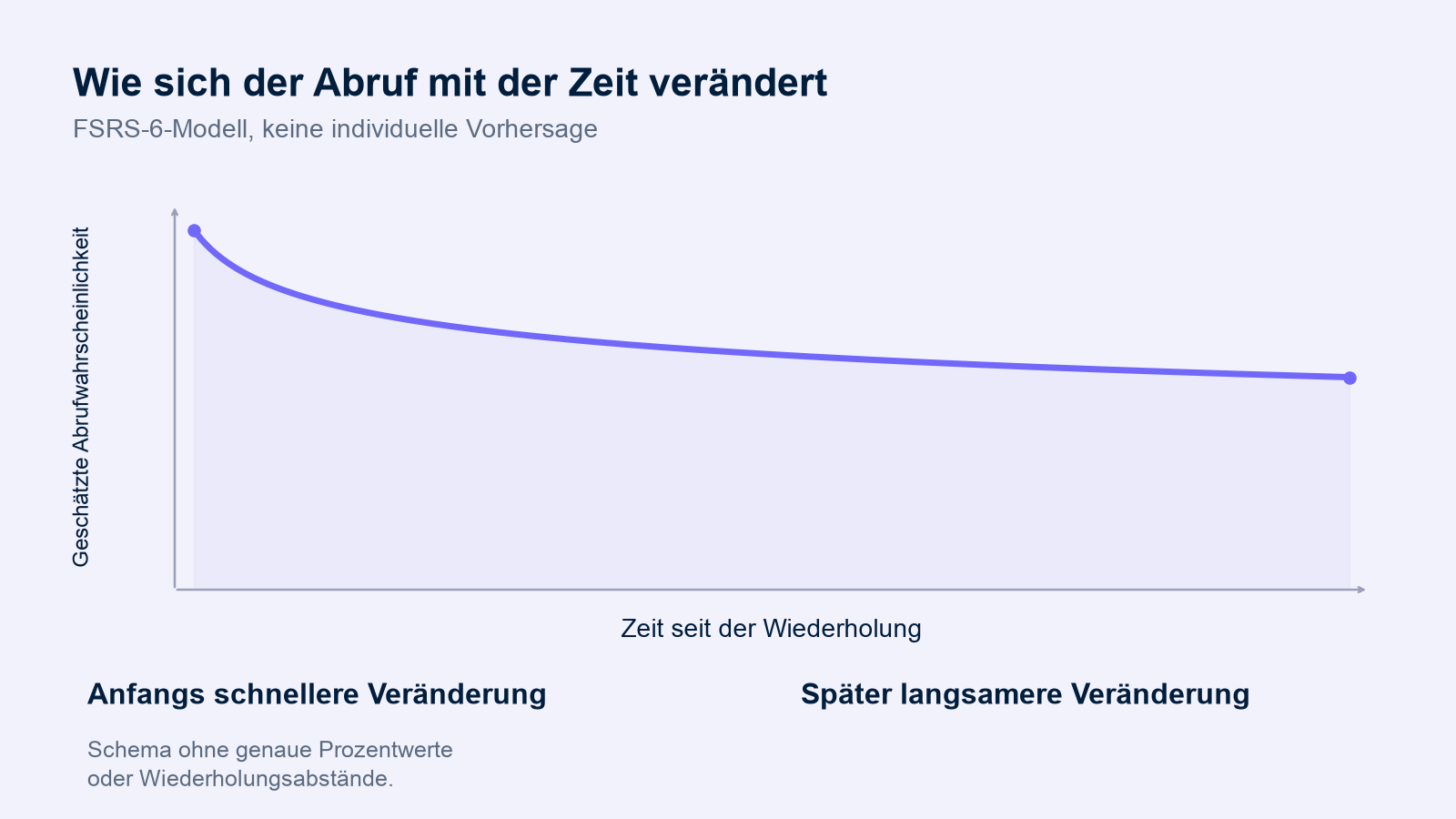Eine schematische FSRS-6-Kurve zeigt eine geschätzte Abrufwahrscheinlichkeit, die zunächst steiler und später flacher sinkt. Genaue Prozentwerte und Wiederholungsabstände sind nicht angegeben.