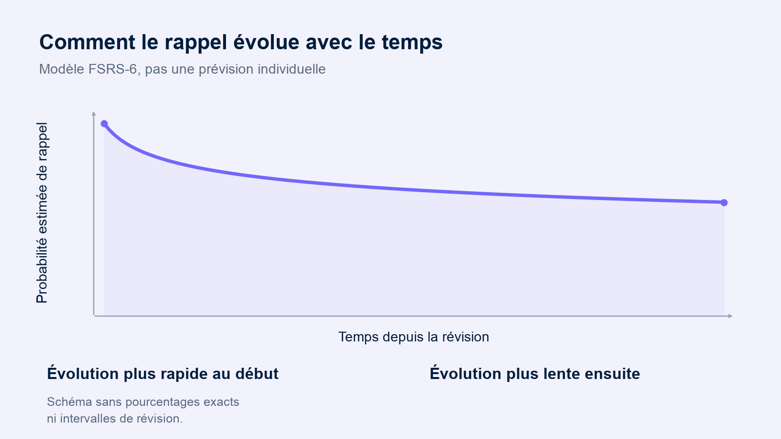 Une courbe schématique de FSRS-6 montre une probabilité estimée de rappel qui baisse plus vite au début, puis plus lentement. Aucun pourcentage exact ni intervalle de révision n'est indiqué.