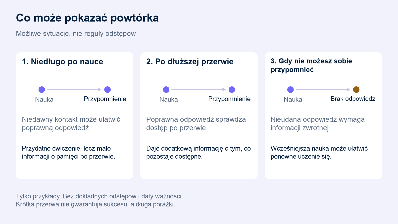 Trzy możliwe sytuacje: wczesne ćwiczenia, udane przypomnienie po przerwie i nieudana odpowiedź z informacją zwrotną. Schemat nie wyznacza dokładnych odstępów ani nie gwarantuje wyniku.