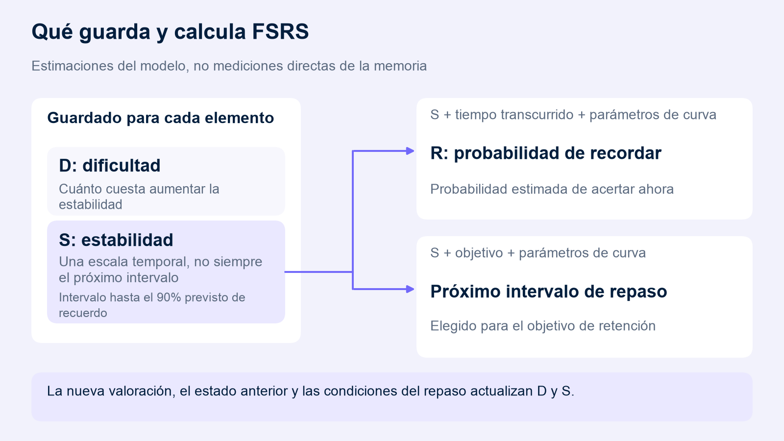 FSRS guarda D y S. Dos ramas desde S calculan la R actual con el tiempo y los parámetros de la curva, y un intervalo de repaso con el objetivo y los parámetros de la curva. Una nueva valoración, el estado anterior y las condiciones del repaso actualizan D y S.