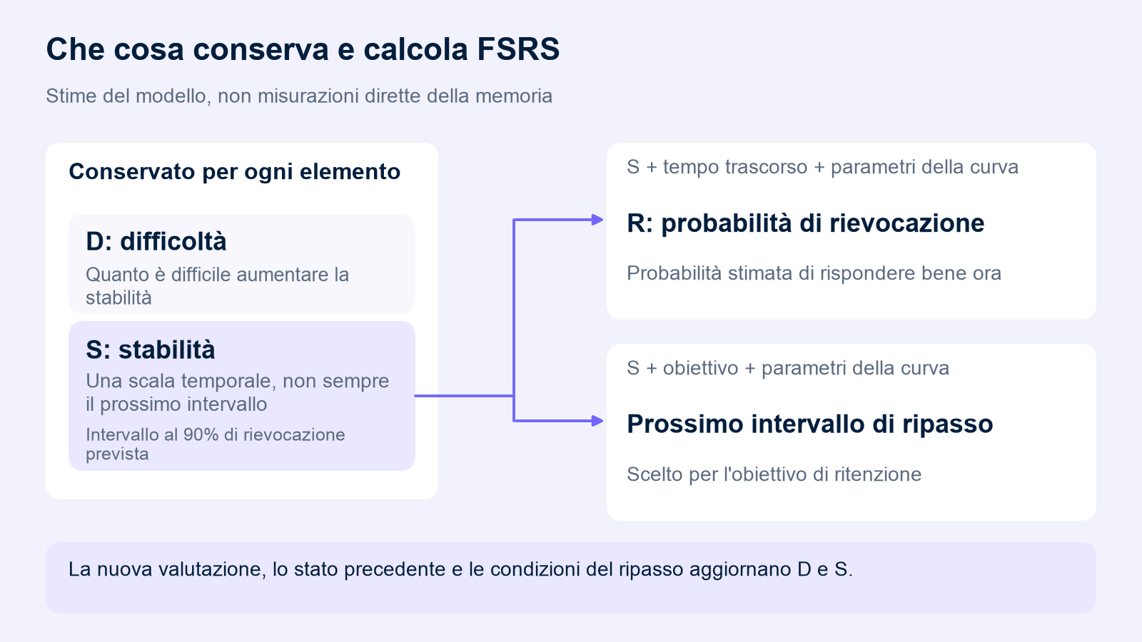 FSRS conserva D e S. Due rami da S calcolano R attuale con tempo e parametri della curva, e un intervallo con obiettivo e parametri della curva. Una nuova valutazione, lo stato precedente e le condizioni del ripasso aggiornano D e S.