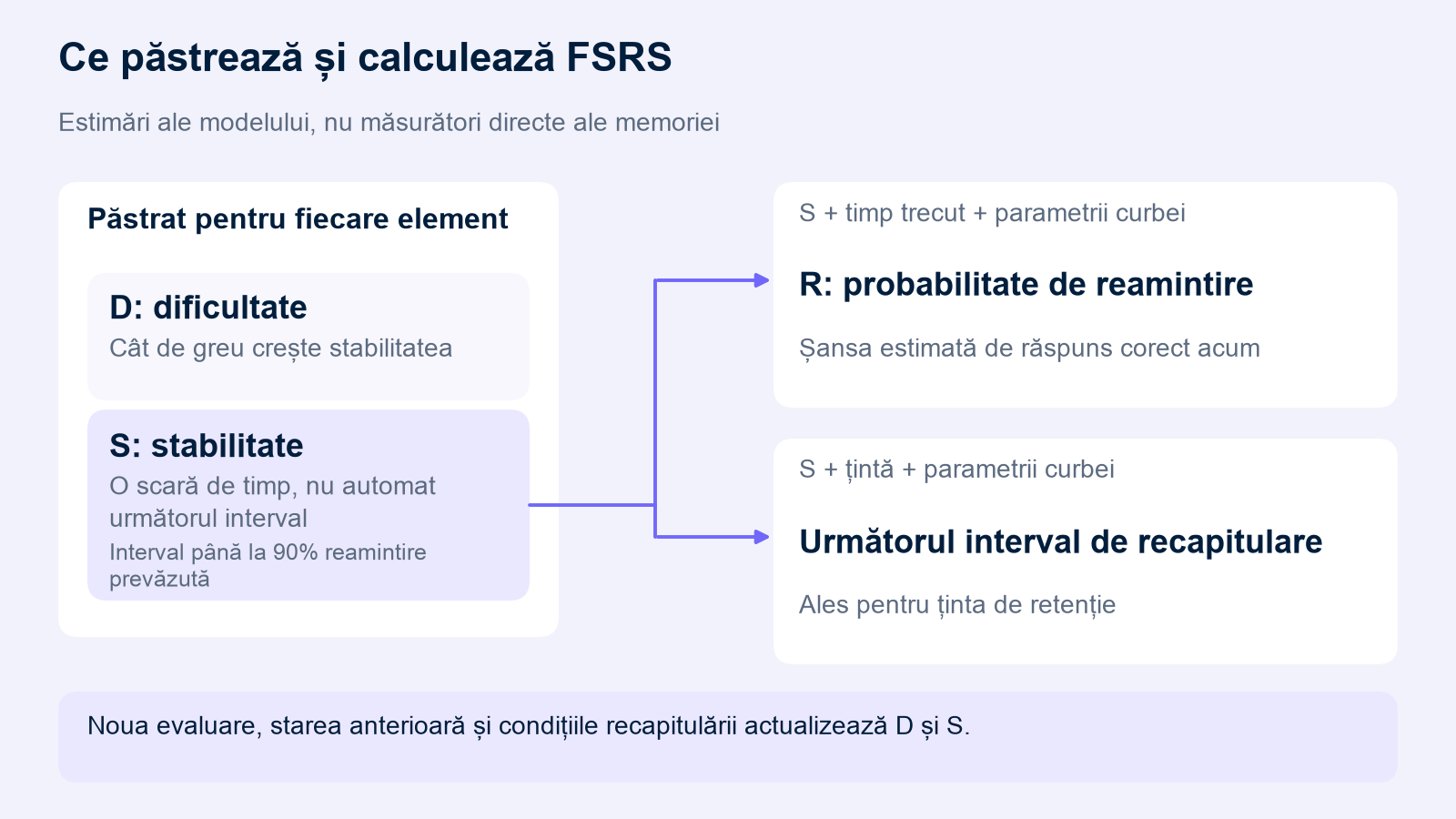 FSRS păstrează D și S. Două ramuri din S calculează R actual din timp și parametrii curbei, respectiv un interval din țintă și parametrii curbei. O evaluare nouă, starea anterioară și condițiile recapitulării actualizează D și S.