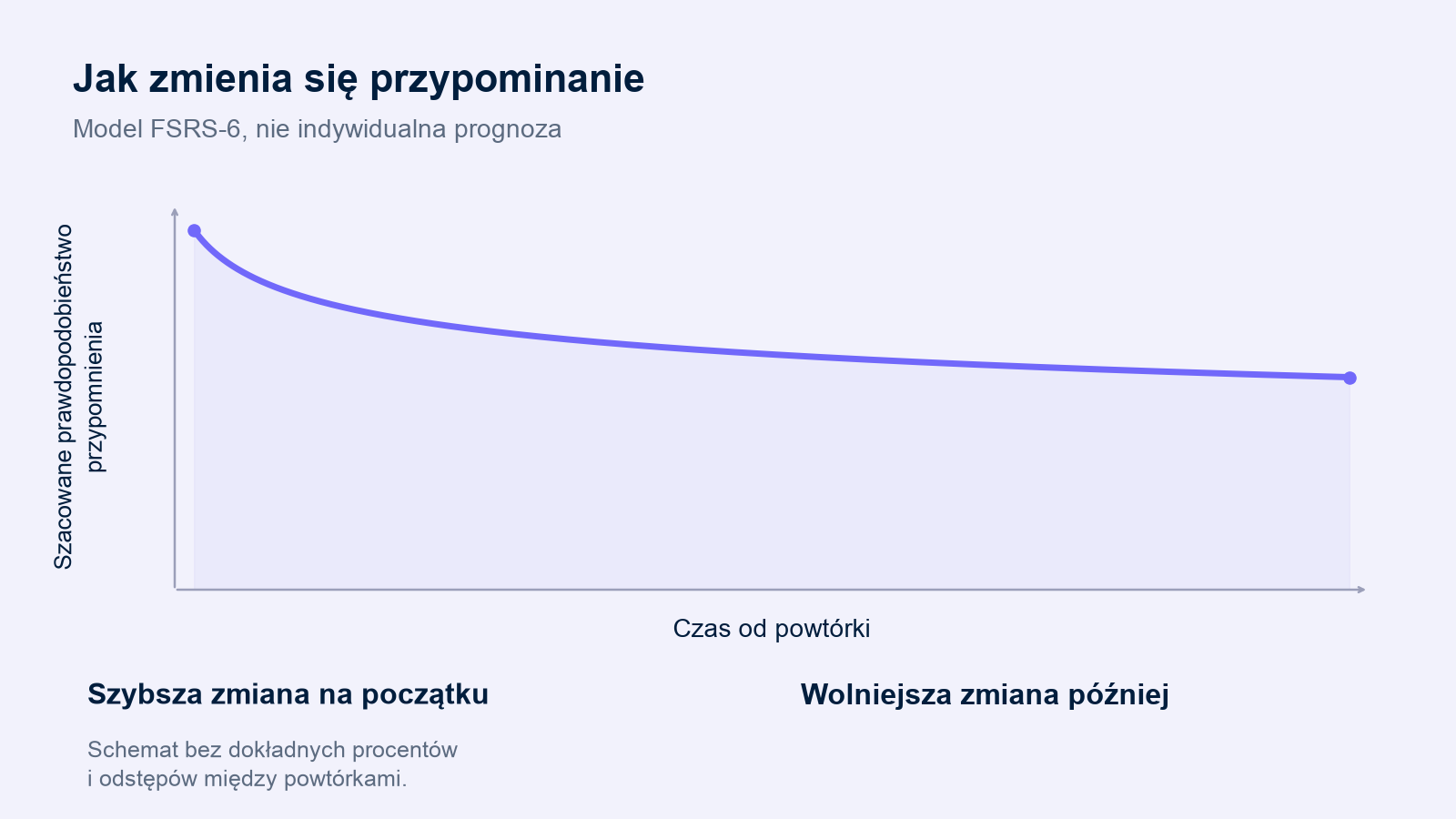 Schematyczna krzywa FSRS-6 pokazuje spadek szacowanego prawdopodobieństwa przypomnienia: początkowo bardziej stromy, później łagodniejszy. Bez dokładnych procentów i odstępów między powtórkami.