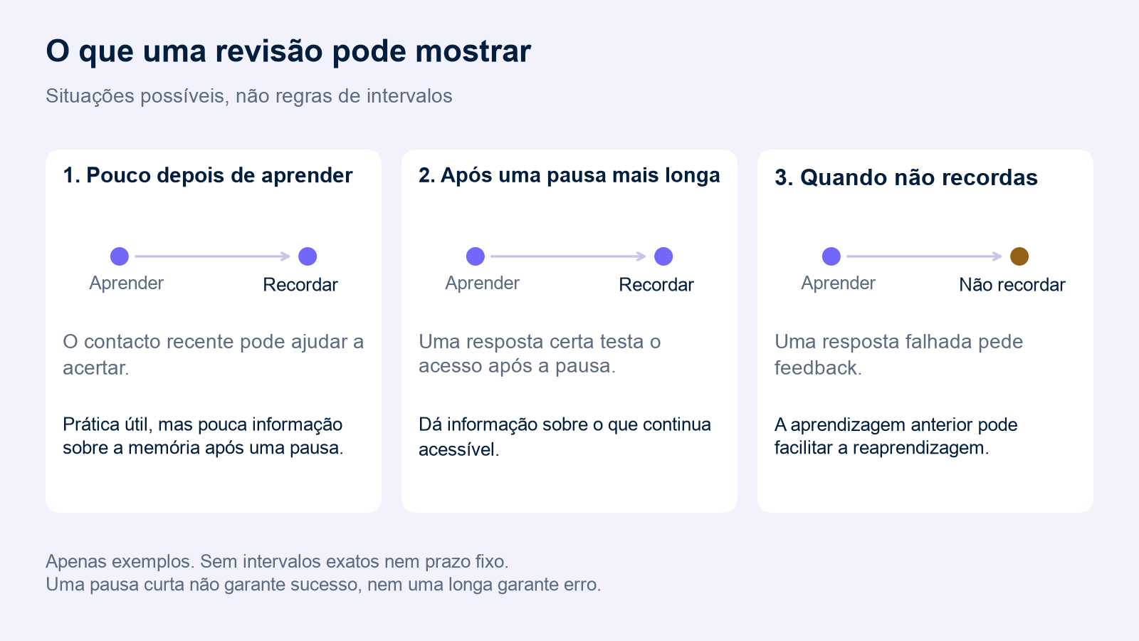 Três situações possíveis: prática inicial, evocação bem-sucedida após uma pausa e resposta falhada seguida de feedback. O esquema não apresenta intervalos exatos nem garante resultados.