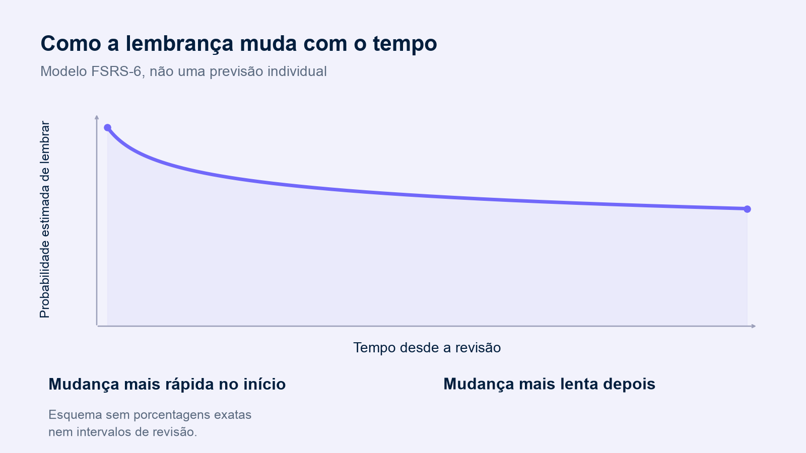 Uma curva esquemática do FSRS-6 mostra a probabilidade estimada de recuperar uma resposta caindo mais rápido no início e mais devagar depois. Não há porcentagens exatas nem intervalos de revisão.
