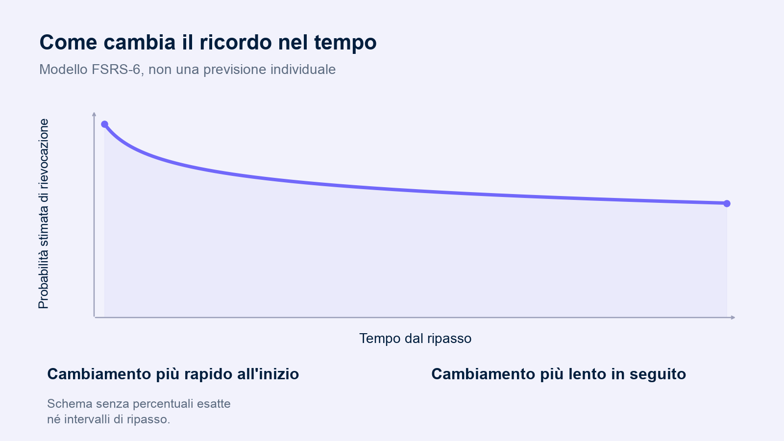Una curva schematica di FSRS-6 mostra una probabilità stimata di rievocazione che scende più rapidamente all'inizio e poi più lentamente. Non ci sono percentuali esatte né intervalli di ripasso.