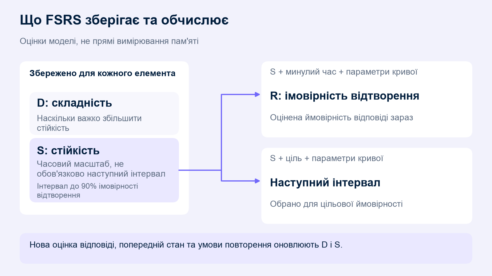 FSRS зберігає D і S. Дві гілки від S обчислюють поточне R з урахуванням часу й параметрів кривої та інтервал повторення з урахуванням цілі й параметрів кривої. Нова оцінка відповіді, попередній стан та умови повторення оновлюють D і S.