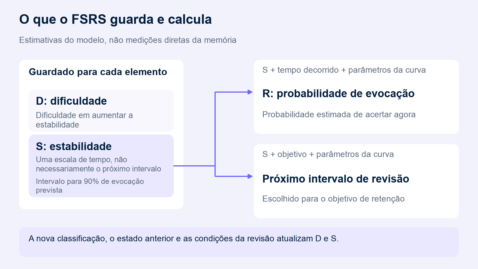 O FSRS guarda D e S. Dois ramos a partir de S calculam o R atual com o tempo e os parâmetros da curva, e um intervalo com o objetivo e os parâmetros da curva. Uma nova classificação, o estado anterior e as condições da revisão atualizam D e S.