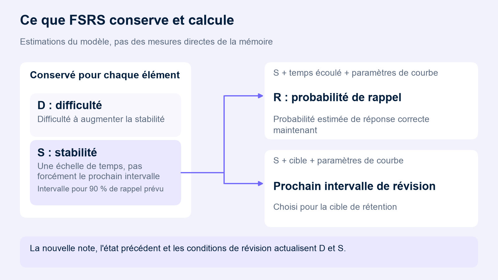 FSRS conserve D et S. Deux branches partant de S calculent d'une part R actuel avec le temps et les paramètres de courbe, et d'autre part un intervalle avec la cible et les paramètres de courbe. Une nouvelle note, l'état précédent et les conditions de révision actualisent D et S.
