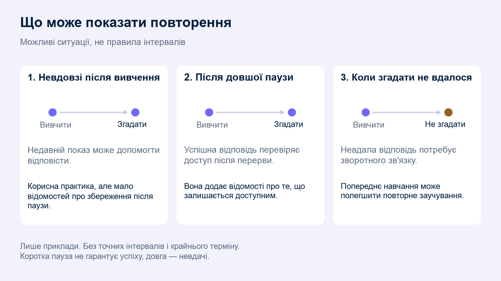 Три можливі ситуації: рання практика, успішне відтворення після паузи та невдала відповідь із подальшим зворотним зв'язком. Схема не задає точних інтервалів і не гарантує результату.