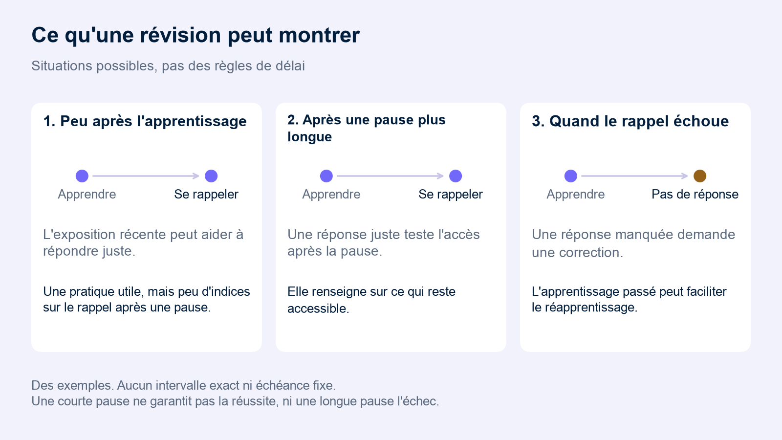Trois situations possibles : pratique précoce, rappel réussi après une pause et réponse manquée suivie d'un retour sur la réponse. Le schéma ne donne aucun intervalle exact et ne garantit aucun résultat.