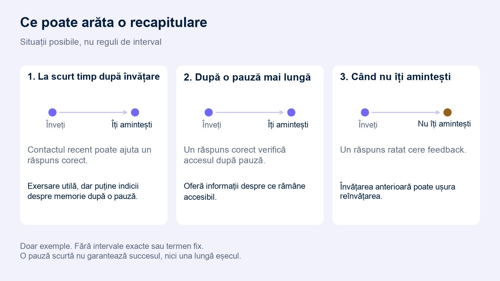 Trei situații posibile: exersare timpurie, reamintire reușită după o pauză și răspuns ratat urmat de feedback. Schema nu indică intervale exacte și nu garantează rezultatul.