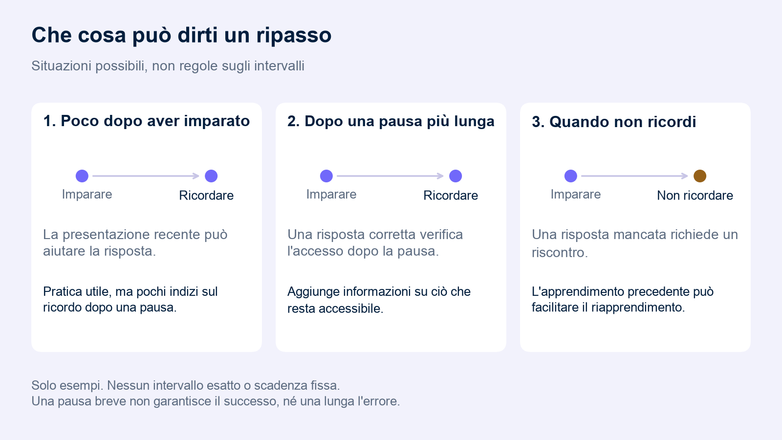 Tre situazioni possibili: pratica iniziale, rievocazione riuscita dopo una pausa e risposta mancata seguita da un riscontro. Lo schema non indica intervalli esatti e non garantisce risultati.