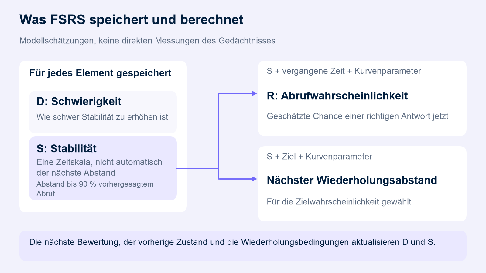 FSRS speichert D und S. Zwei Zweige von S berechnen das aktuelle R mit Zeit und Kurvenparametern sowie einen Wiederholungsabstand mit Ziel und Kurvenparametern. Eine neue Bewertung, vorheriger Zustand und Wiederholungsbedingungen aktualisieren D und S.