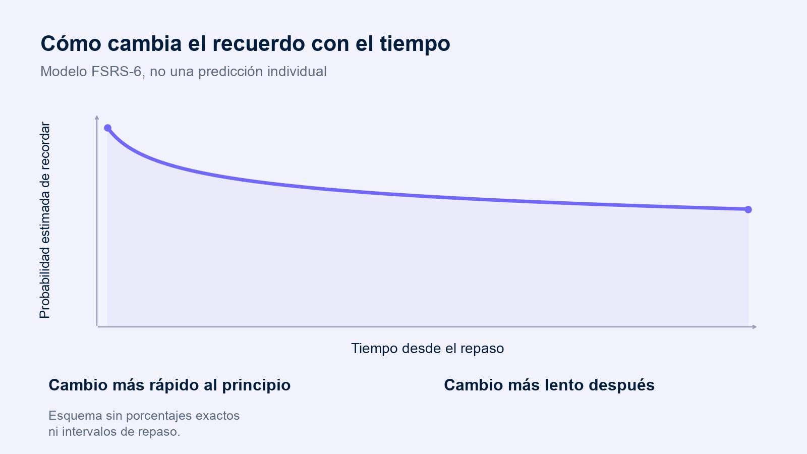 Una curva esquemática de FSRS-6 muestra cómo la probabilidad estimada de recordar cae más deprisa al principio y se suaviza después. No aparecen porcentajes exactos ni intervalos de repaso.
