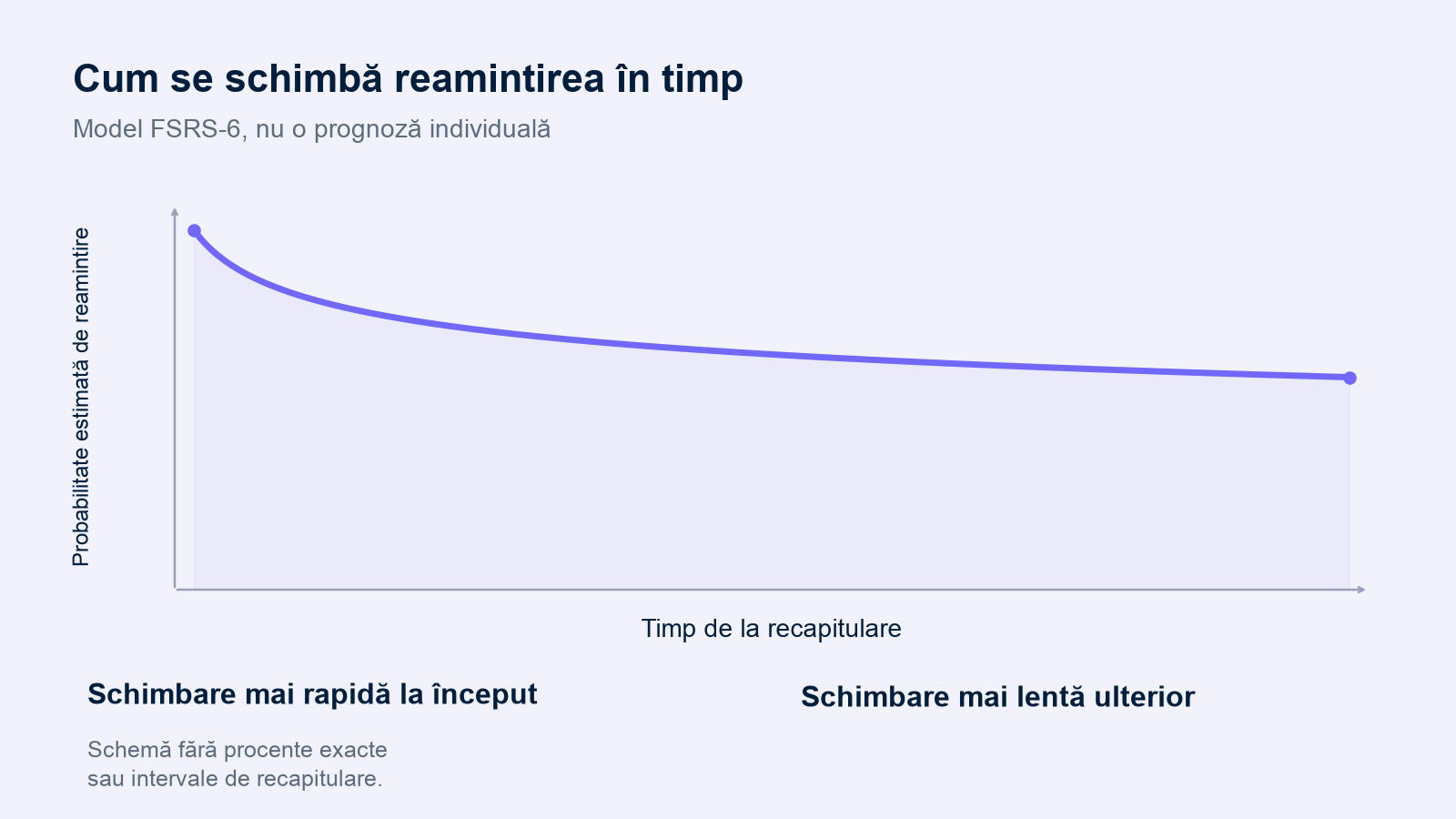 O curbă schematică FSRS-6 arată probabilitatea estimată de reamintire scăzând mai abrupt la început și mai lent ulterior. Nu sunt afișate procente exacte sau intervale de recapitulare.