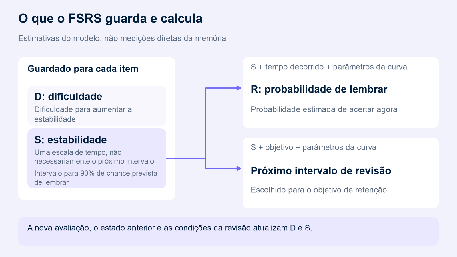 O FSRS guarda D e S. Dois ramos a partir de S calculam o R atual com o tempo e os parâmetros da curva, e um intervalo com o objetivo e os parâmetros da curva. Uma nova avaliação, o estado anterior e as condições da revisão atualizam D e S.