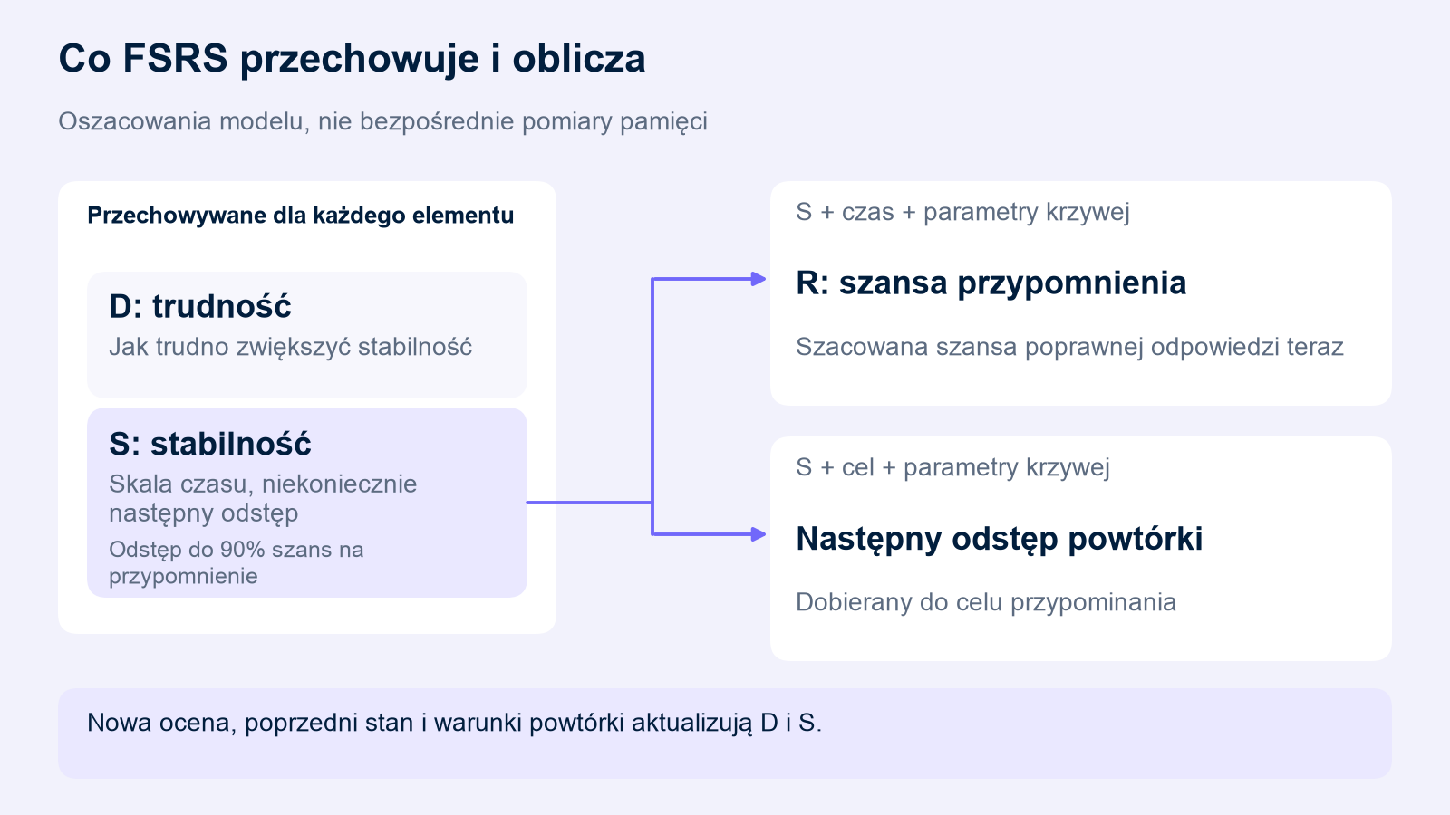 FSRS przechowuje D i S. Dwie gałęzie od S obliczają aktualne R z czasu i parametrów krzywej oraz odstęp powtórki z celu i parametrów krzywej. Nowa ocena, poprzedni stan i warunki powtórki aktualizują D i S.