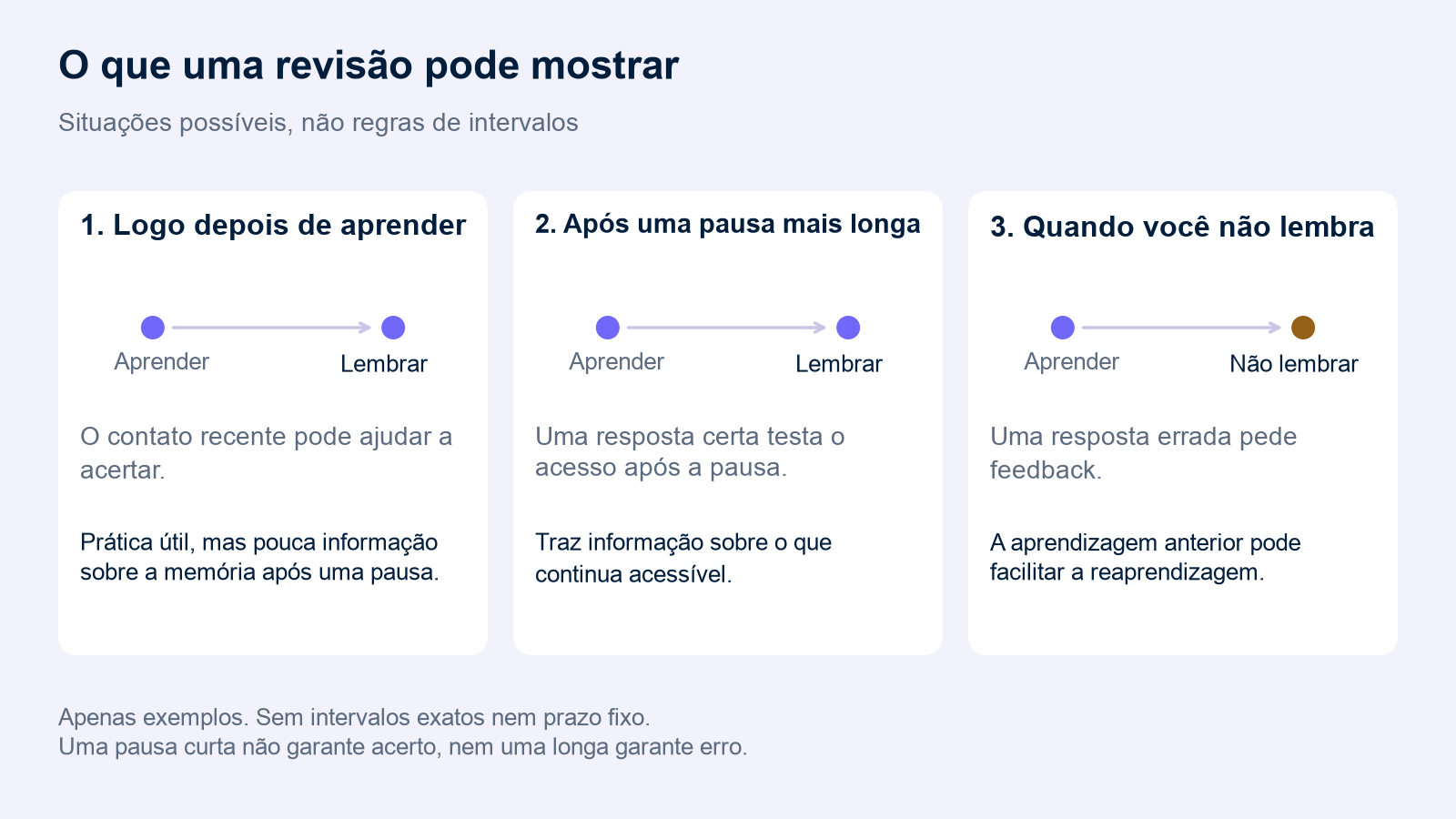 Três situações possíveis: prática inicial, lembrança bem-sucedida após uma pausa e resposta errada seguida de feedback. O esquema não apresenta intervalos exatos nem garante resultados.