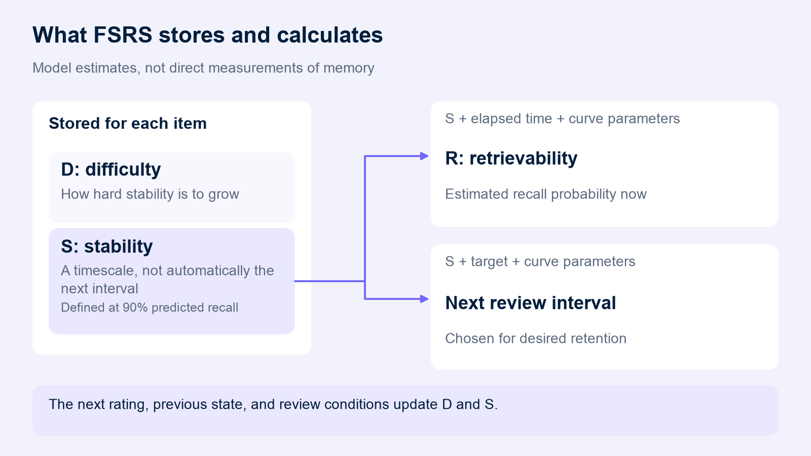 FSRS stores D and S. Two branches from S calculate current R using elapsed time and curve parameters, and a review interval using the target and curve parameters. A new rating, previous state, and review conditions update D and S.
