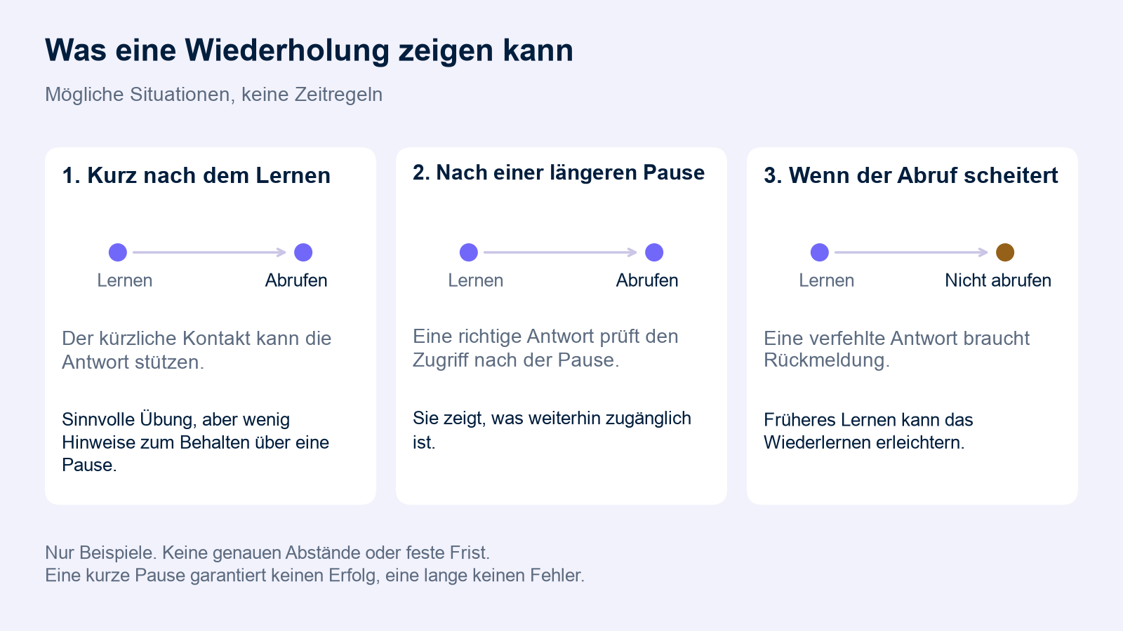 Drei mögliche Situationen: frühe Übung, erfolgreicher Abruf nach einer Pause und eine verfehlte Antwort mit anschließender Rückmeldung. Das Schema nennt keine genauen Abstände und garantiert kein Ergebnis.
