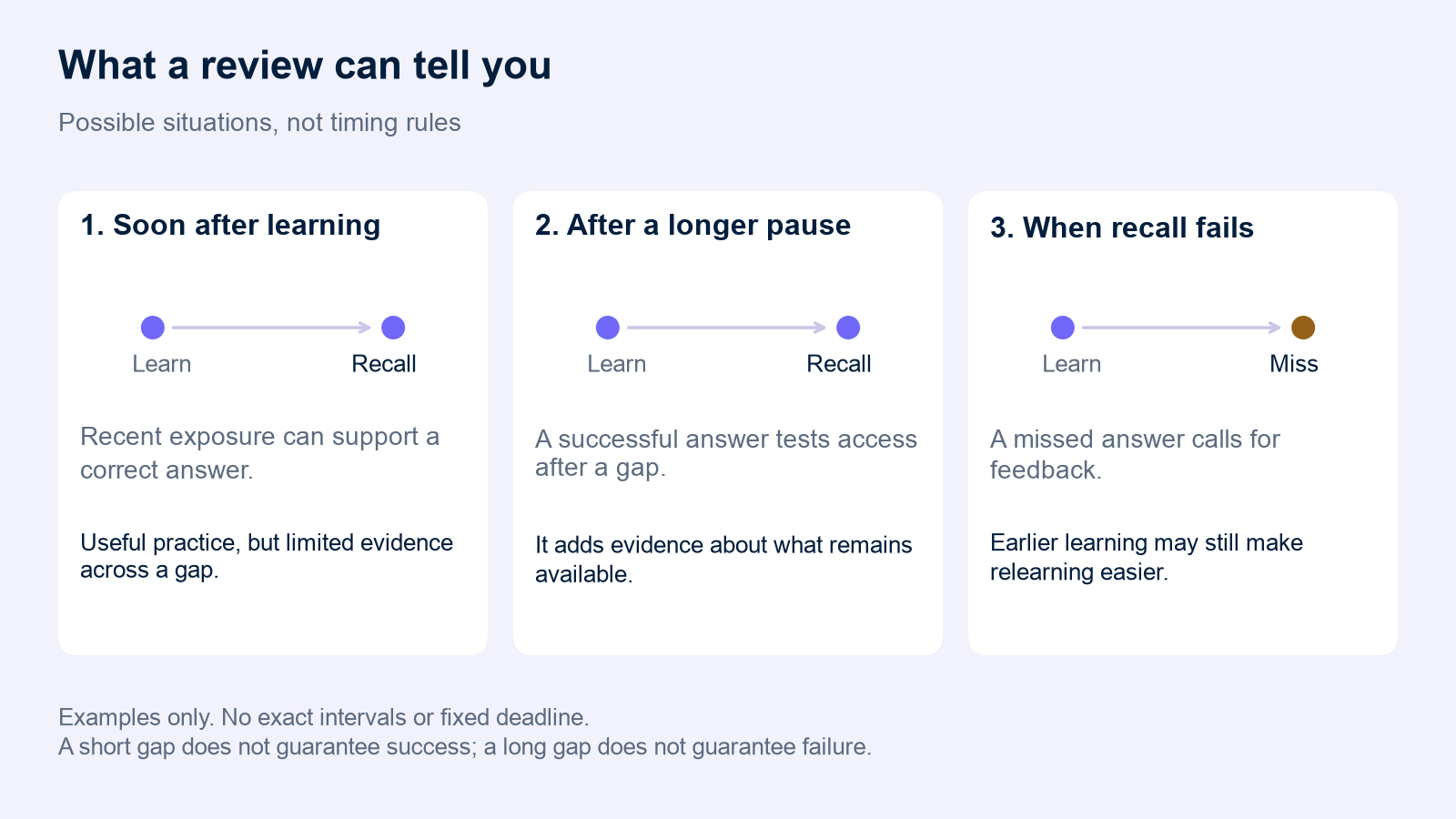Three possible situations compare early practice, successful recall after a pause, and a missed answer followed by feedback. No timeline gives an exact interval or guarantees an outcome.